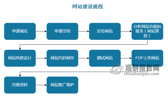 站的建设从申请域名开始到最后网站推广维护，大致经过十个步骤可达成。资料来源：观研天下数据中心整理根据