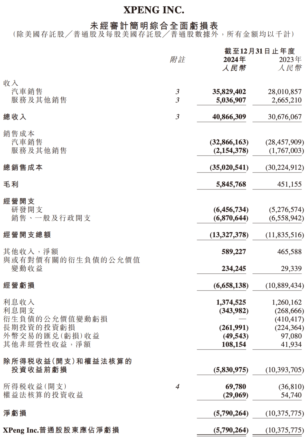 小鹏汽车最新财报出炉！