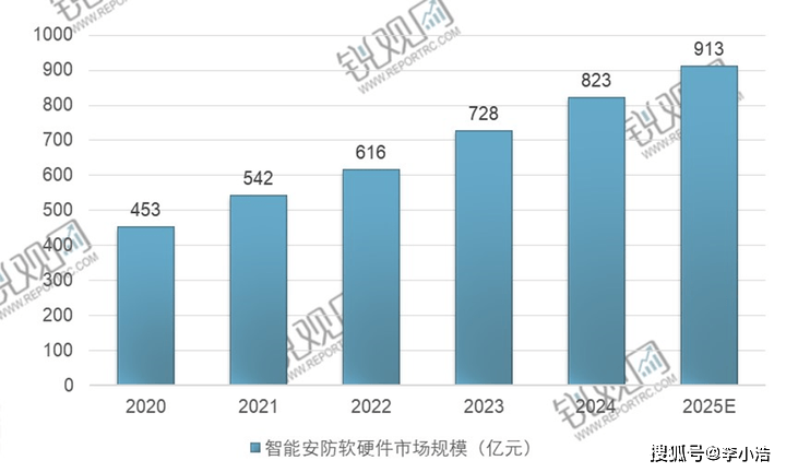 2025年中国智能安防软硬件市场规模将达到913亿元。