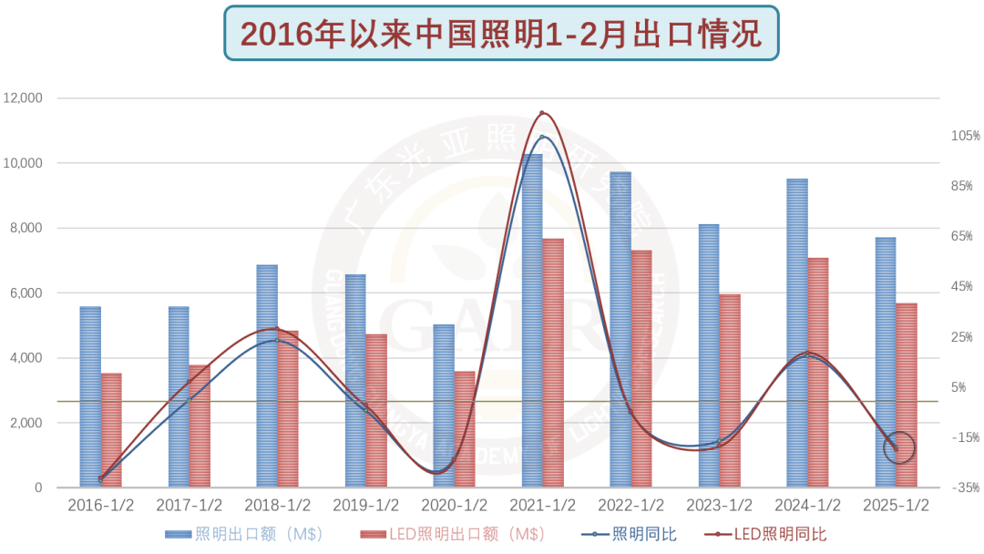 2025年12月中国照明行业出口快报(图3)