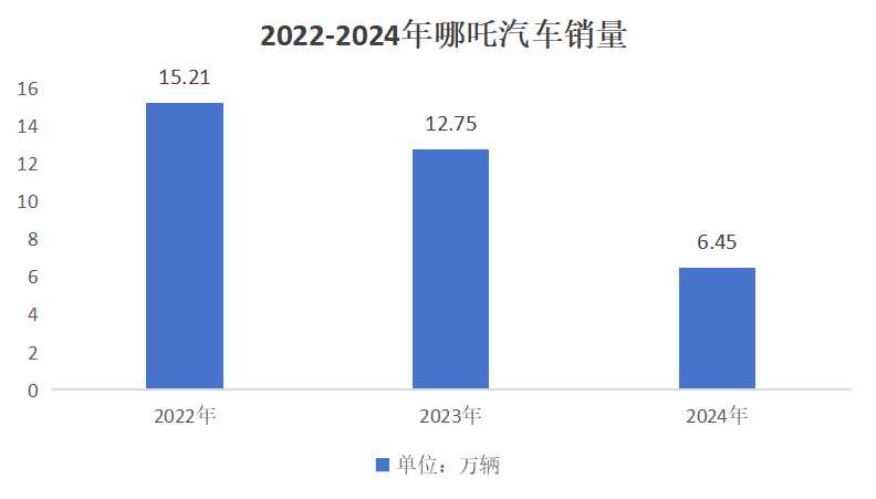 曾经的造车新势力冠军，危险了