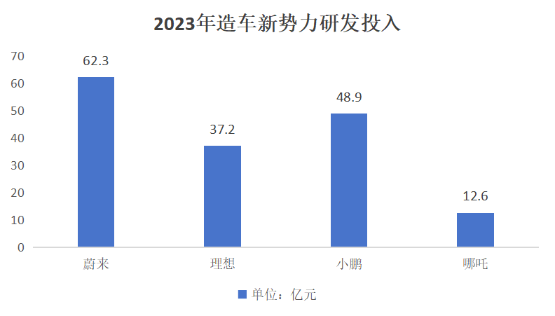 曾经的造车新势力冠军，危险了