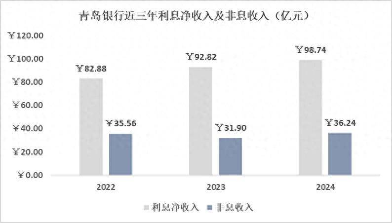 青岛银行2024：优等生的高质量增长
