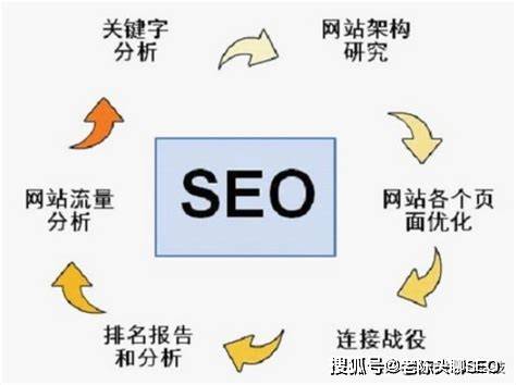 seo长尾关键词精准布局