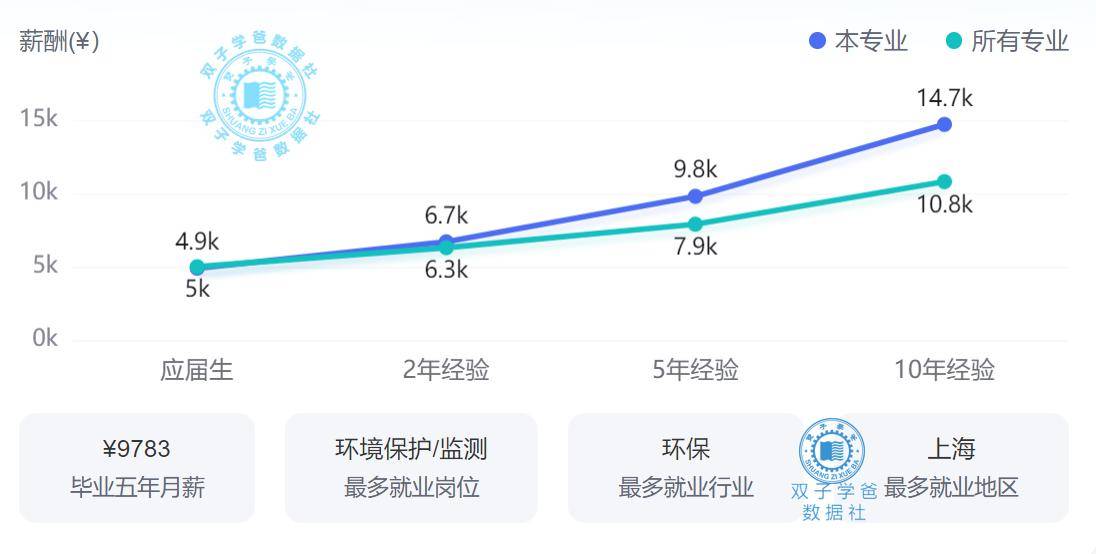 环化生材4:环境专业2024就业前景数据出炉,你觉得坑吗?