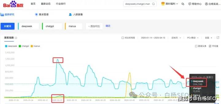 肯定对于关键词的流量了解，那我们就从流量角度看下这个词变化，如图：ds的百度指数从最高100万+，平