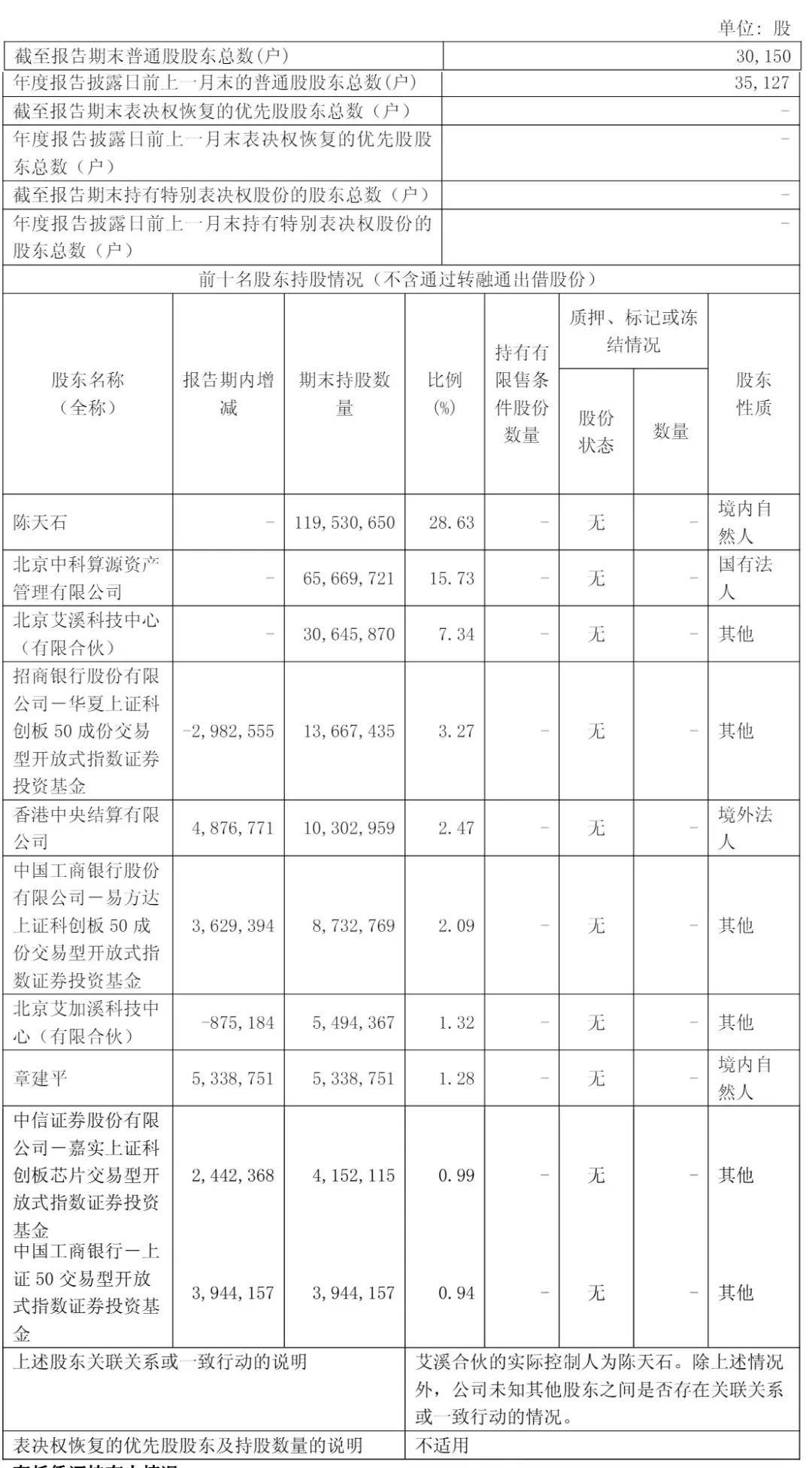 寒武纪年营收117亿：扣非后净亏87亿 章建平进入前十股东行列(图4)