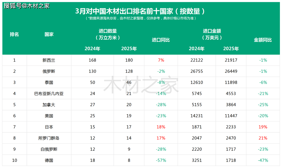 国内木材市场：原必赢官网木锯材进口短期回升(图2)