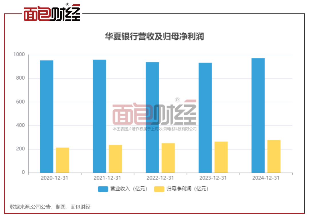 华夏银行：非利息净收入同比增逾五成，京津冀地区不良率升至3.67%