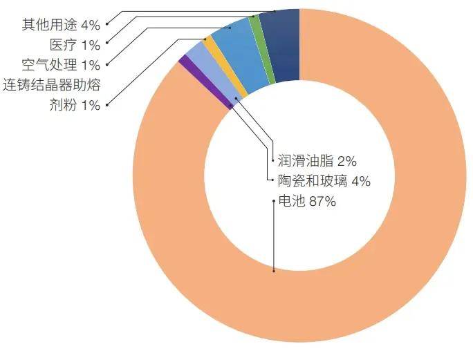 恒峰娱乐全球锂资源分布产业现状和中国面临的挑战与对策(图5)