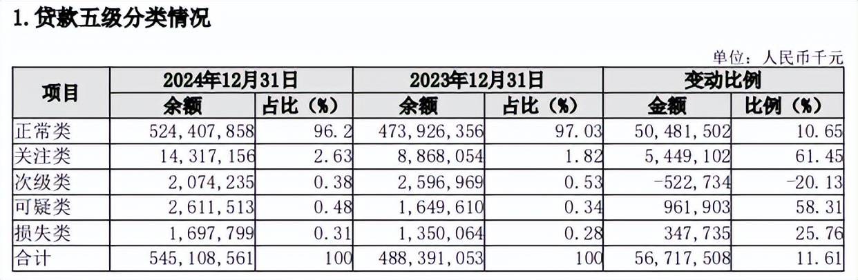 长沙银行去年关注类贷款提升6成 四季度净利润环比下降20.6%