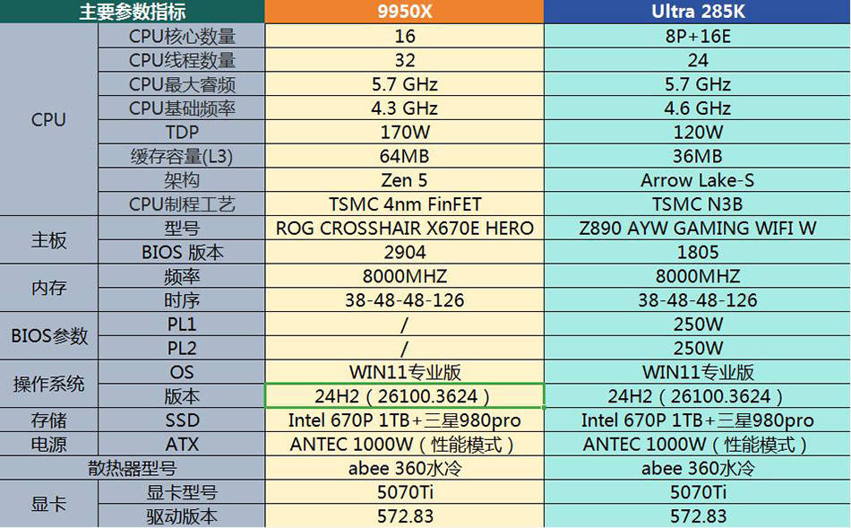 原创             视频图像创作神U对决，285K与9950X谁能称王？