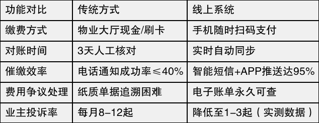 通过微信/支付宝30秒完成缴费，系统自动记录交易流水并生成可视化报表。 这套方案最厉害的不是省纸省电
