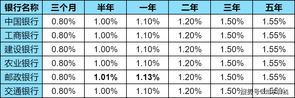 利率大调整！12月银行存款利率公布，存1万到底有多少利息？