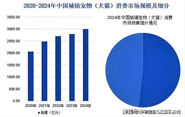 20252031年宠物经济市场竞争力分析及投资战略预测研发报告中金企信JN江南发布(图1)