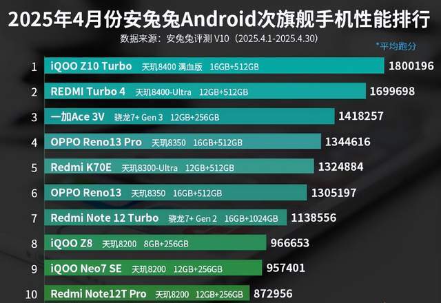4月次旗舰手机性能排行欧博体育官网榜：一加Ace 3V排名第三(图1)