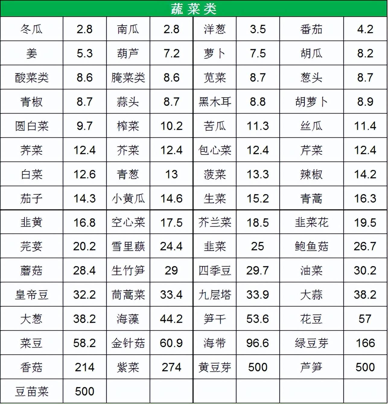 少吃！这5种貌似低嘌呤却让痛风发作的蔬菜