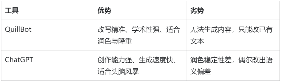 9ff4d26292064e5fb7edb70752f155e7.png QuillBot论文润色神器!比ChatGPT好用一些!