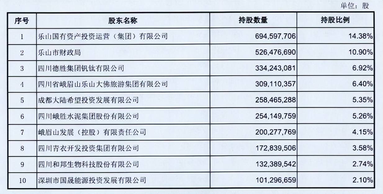 图片系乐山银行前十大股东情况资料来源:公司年报股东真金白银的支持,