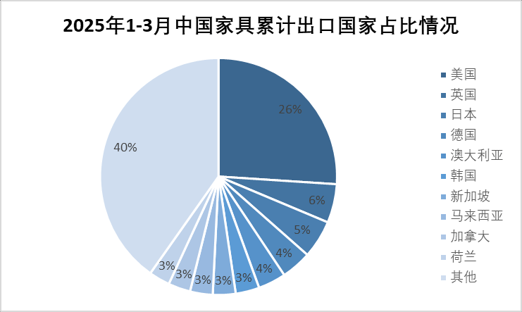 果博网址2025年一季度中国家具行业进出口报告出炉(图5)
