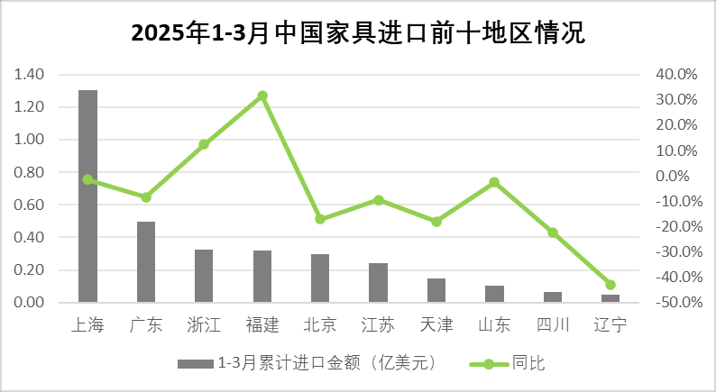 果博网址2025年一季度中国家具行业进出口报告出炉(图12)