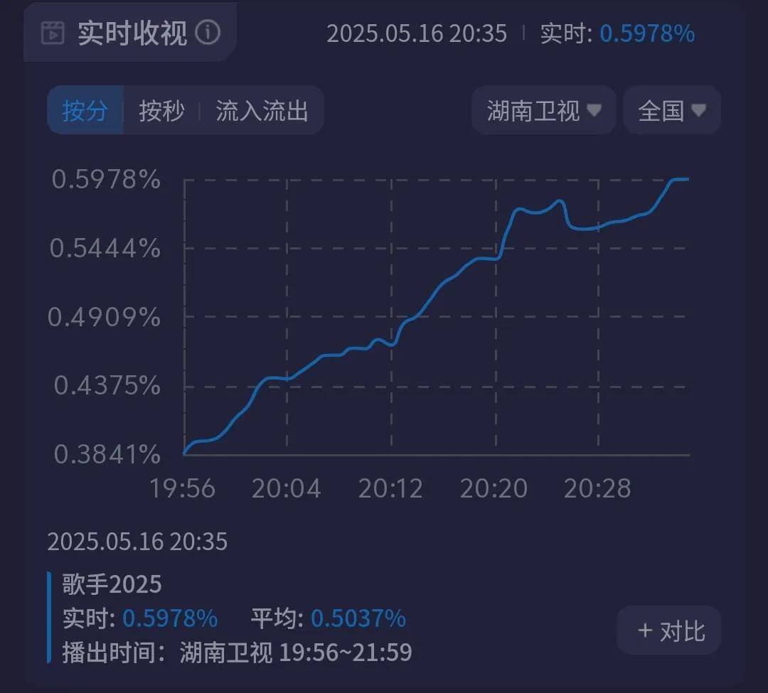 《歌手2025》首播遭差评！全员被吐槽难听，单依纯第一日本歌手淘汰