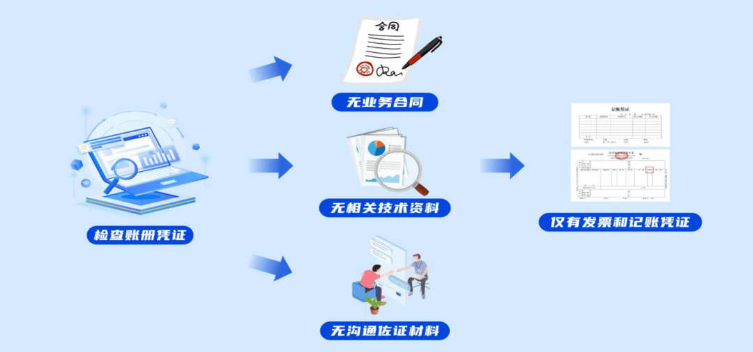 相关的沟通佐证材料。仅有的发票和记账凭证并不足以证明业务真实存在。