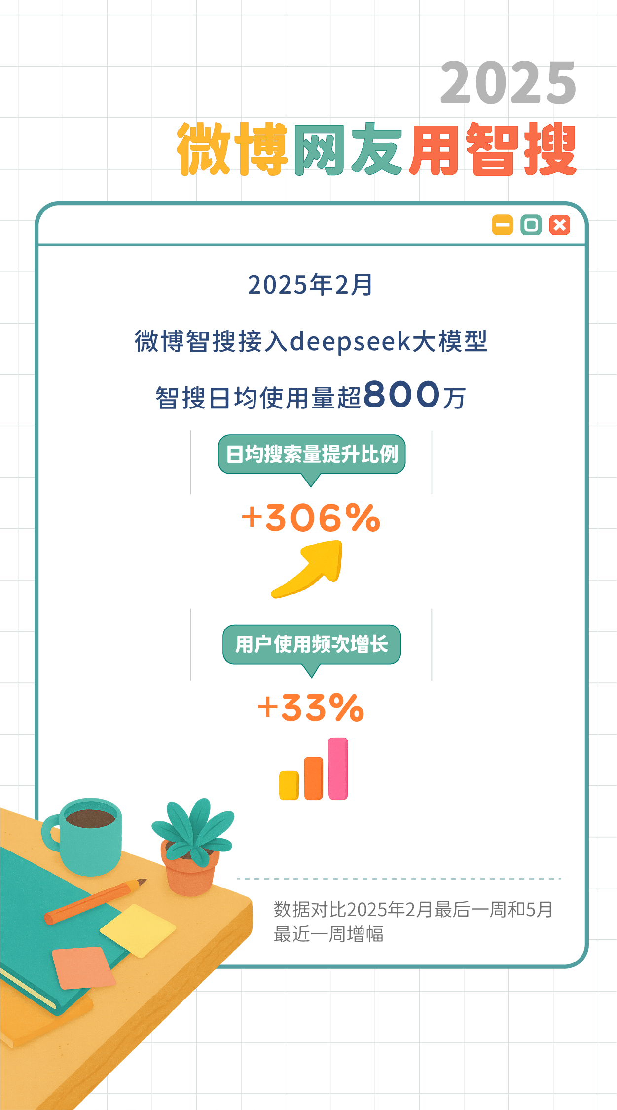 微博发布智搜报告：日均800万网友在线吃瓜追热点