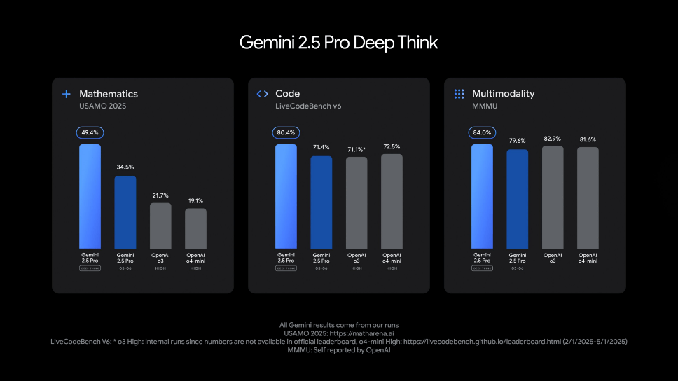 Gemini2.5全系更新，Imagen4、Veo3细节拉满，2025谷歌I/O大会看这篇就够了！