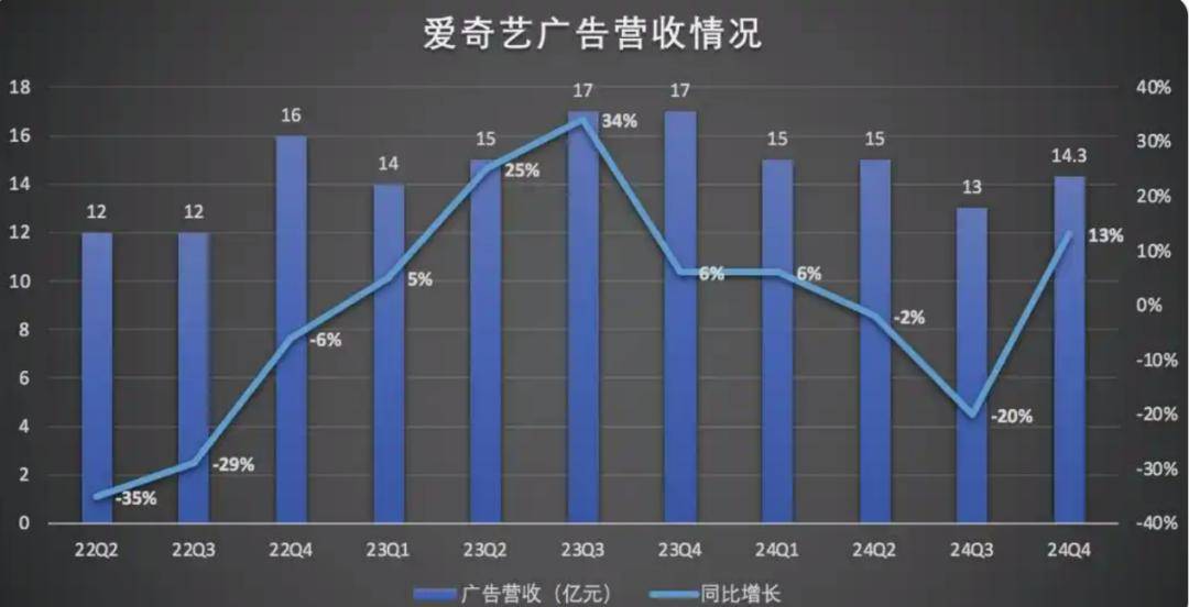 会员涨价与广告滑坡，爱奇艺自己给自己添堵？