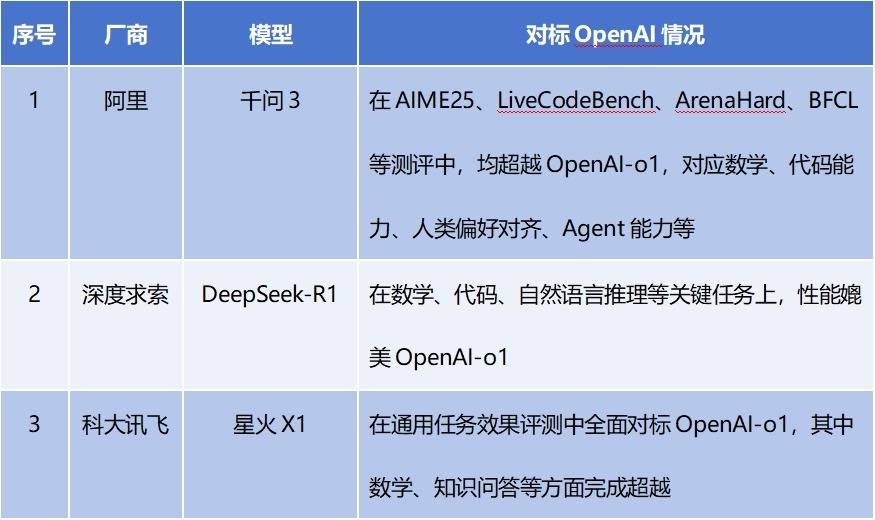 超越OpenAI？国产推理模型的2025半年“狂飙时刻”