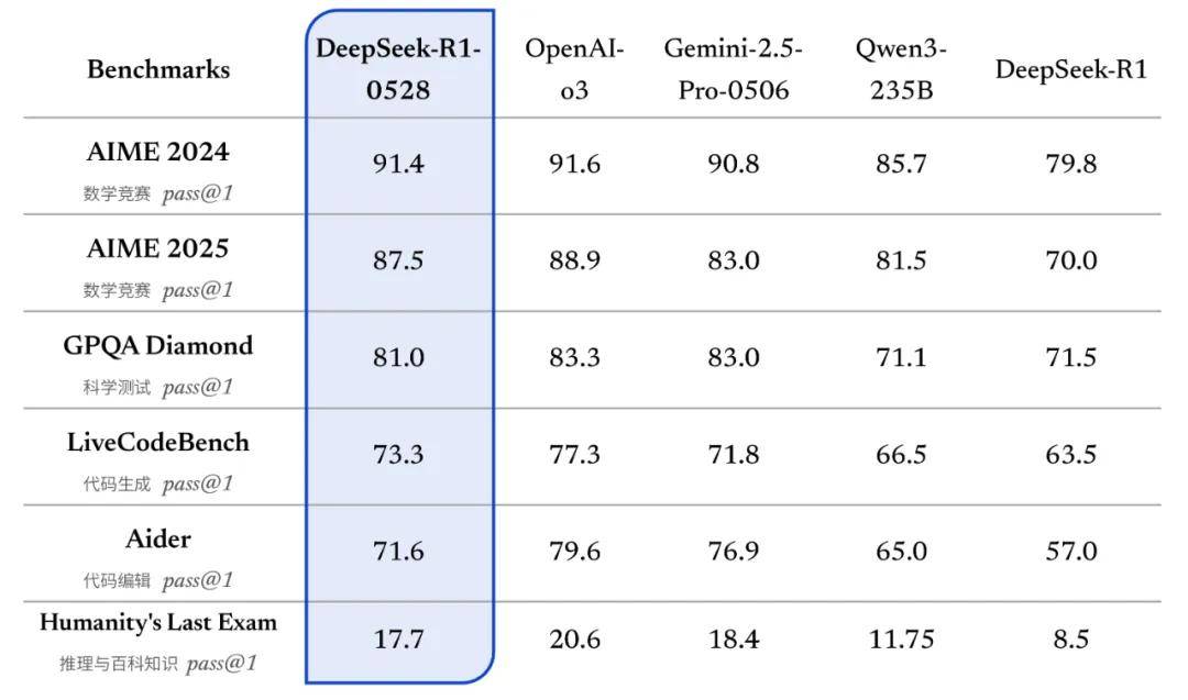 DeepSeek更新模型：R1小升级大飞跃，媲美OpenAI和谷歌顶尖模型，R2还有多远？