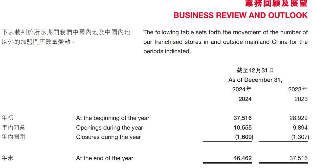 蜜雪冰城股价创新高，难掩食安投诉近万条与单店效益滑坡