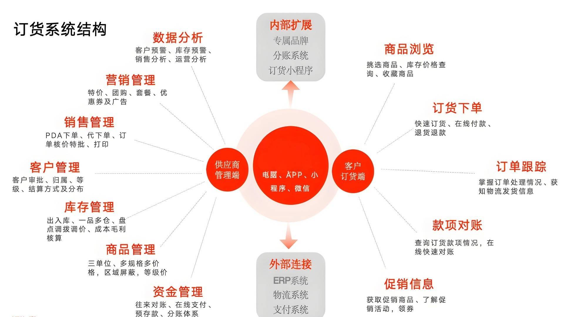 批发订货平台是什么时候出现的