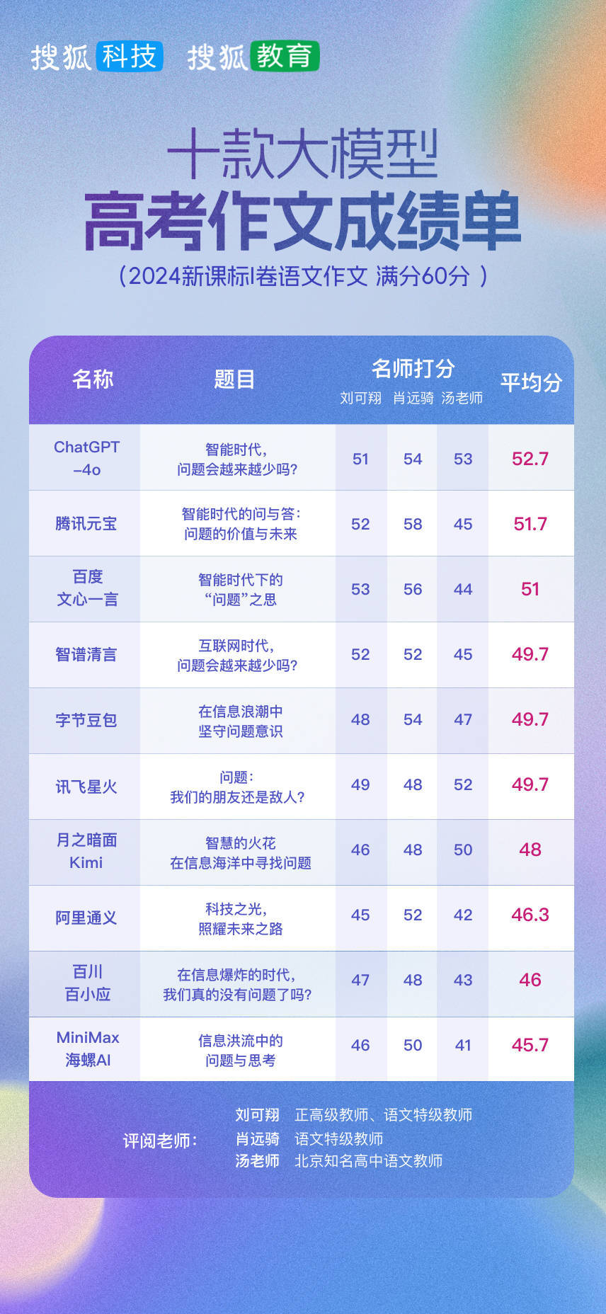 十款大模型挑战高考作文：“新考生”DeepSeek夺冠，GPT第二，豆包和Kimi有点掉队