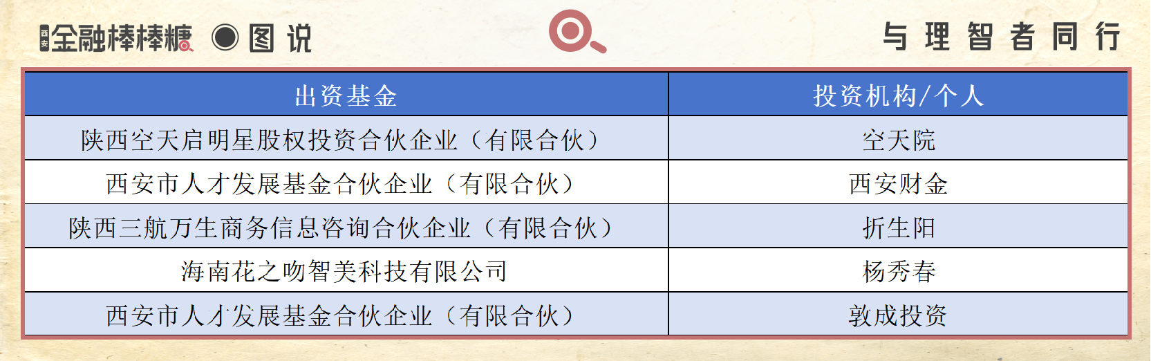 西安财金的出资主体是人才基金，这只基金我们也相当熟悉了。截至今年4月