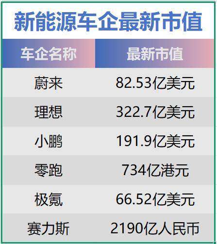 蔚小理真正分化时刻来了，小鹏销量登顶，蔚来负债率92.55%