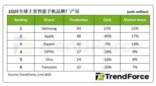 iPhone减产40%，苹果或要被小米超过，全球第二不保？
