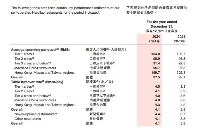 人均140元的巴奴火锅，没海底捞会赚钱