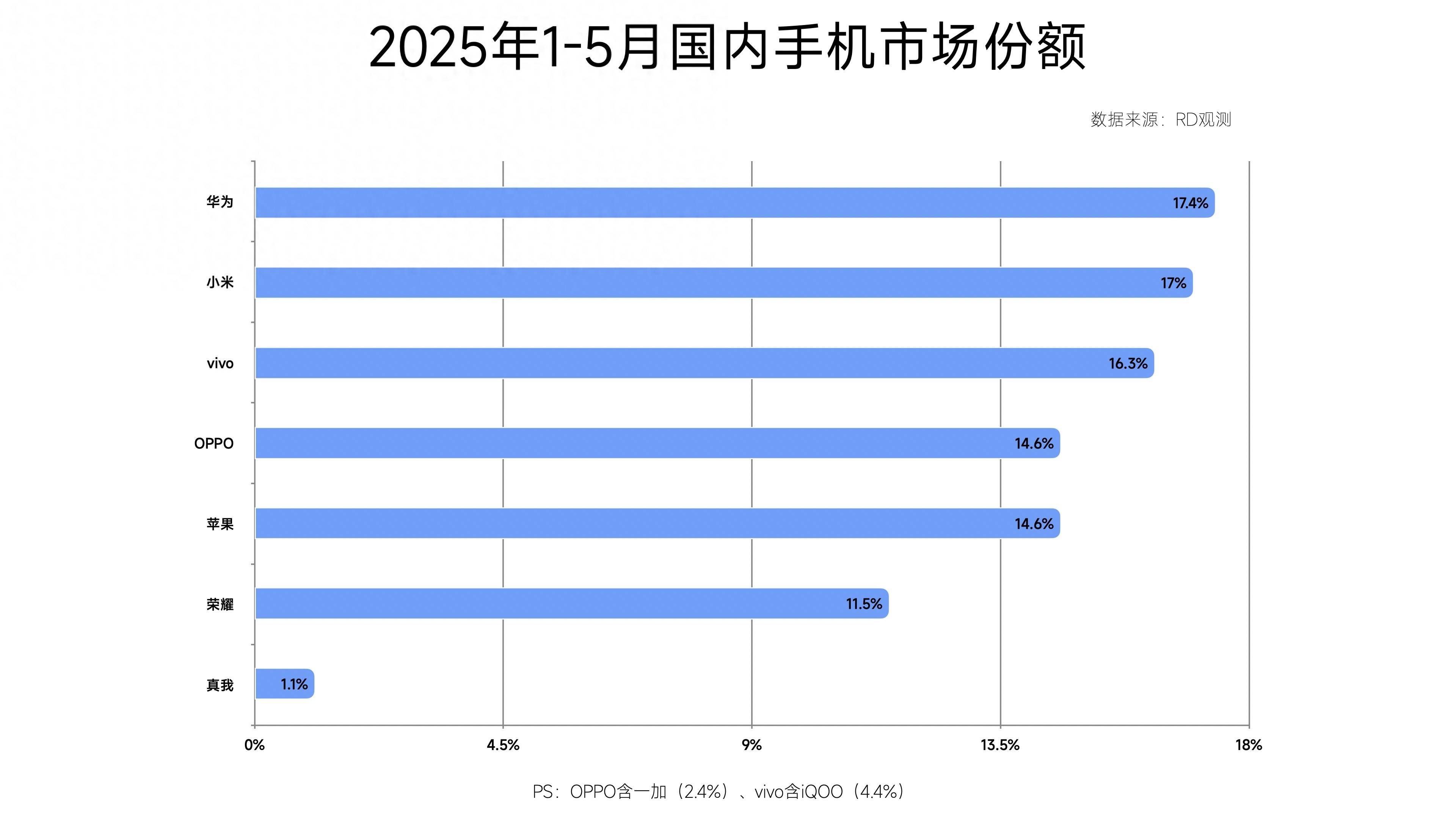 中国手机市场迎来洗牌：苹果第五小米第二第一名有点厉害