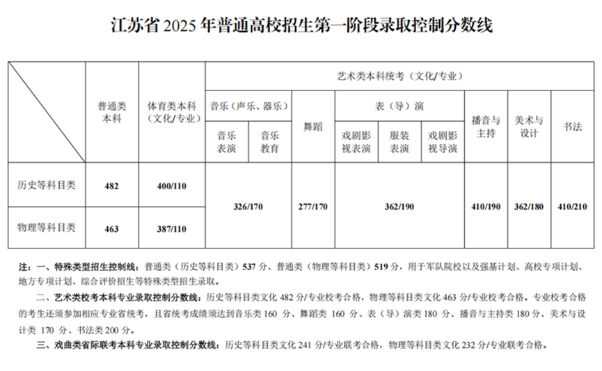 2025高考分数线发布！北京、山东、四川、河南、广东、云南、西藏、青海、海南、广西、江西、贵州、吉林、安徽、宁夏、内蒙古、江苏、湖南、辽宁、福建...