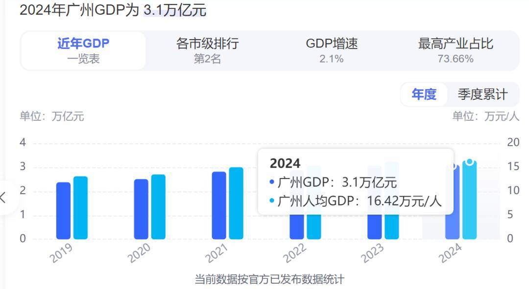 每12名广州人就有1名大学生，大学毕业生为何都爱去广州？