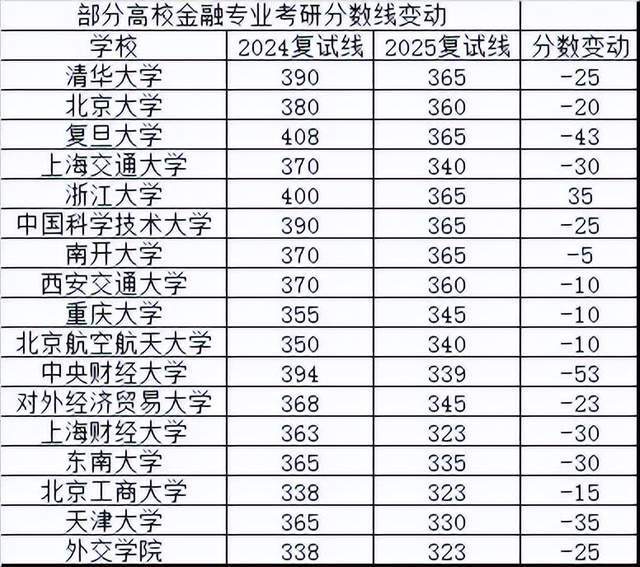 学霸扎堆的金融专业，终究是“崩盘”了？