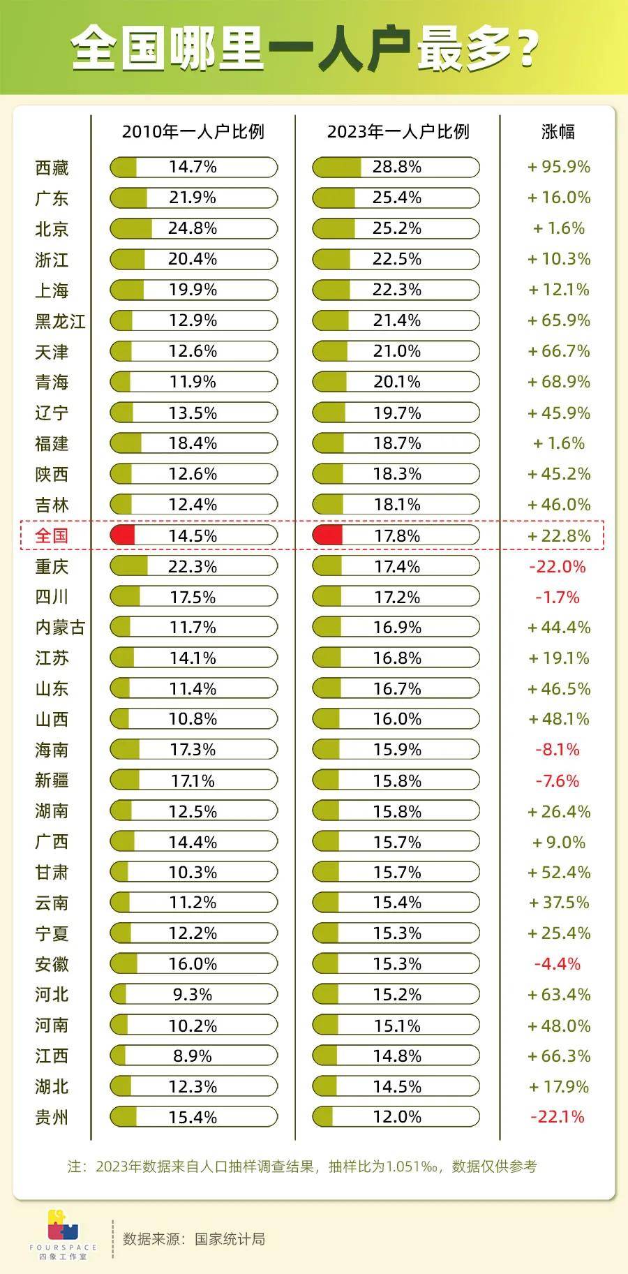 深情沦陷:全国1/4都是一人户 这省独居人士占比最大