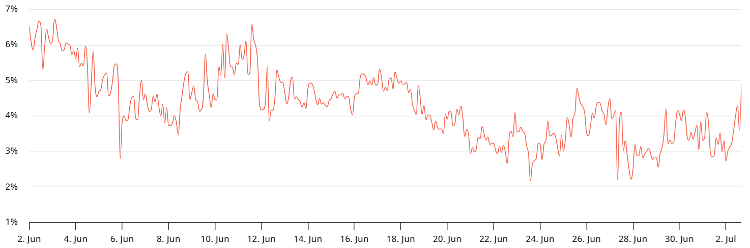 免费USDT/USDC游戏推荐/注册送币链游大全/边玩边赚新选择比特币飙升至109700美元专业交易员对BTC价格上涨动能存疑