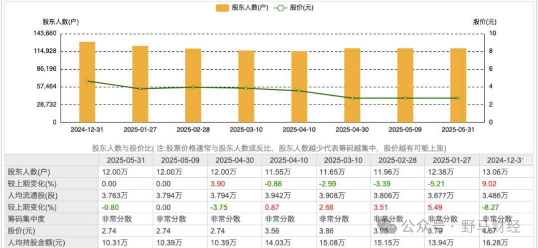 百亿天茂集团披星戴帽，“资本大佬”刘益谦账面浮亏14亿！