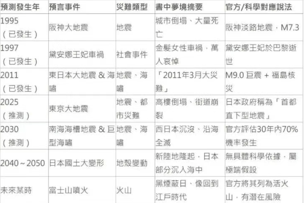 日本末日预言翻车，5600 亿打水漂！
