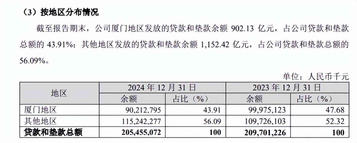 厦门银行：业绩下滑贷款减少、大客户收缩未来承压，资产质量差重组贷款翻一倍多