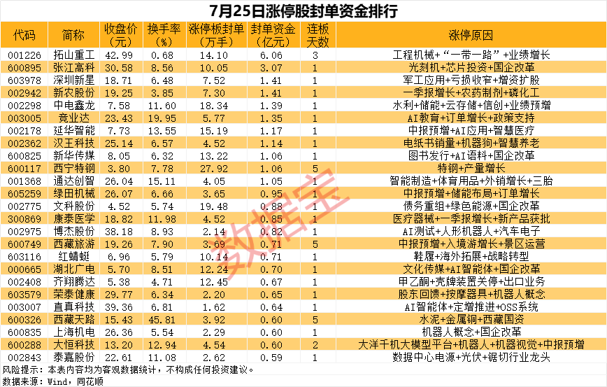 揭秘涨停 | 这只热门股封单资金超6亿元