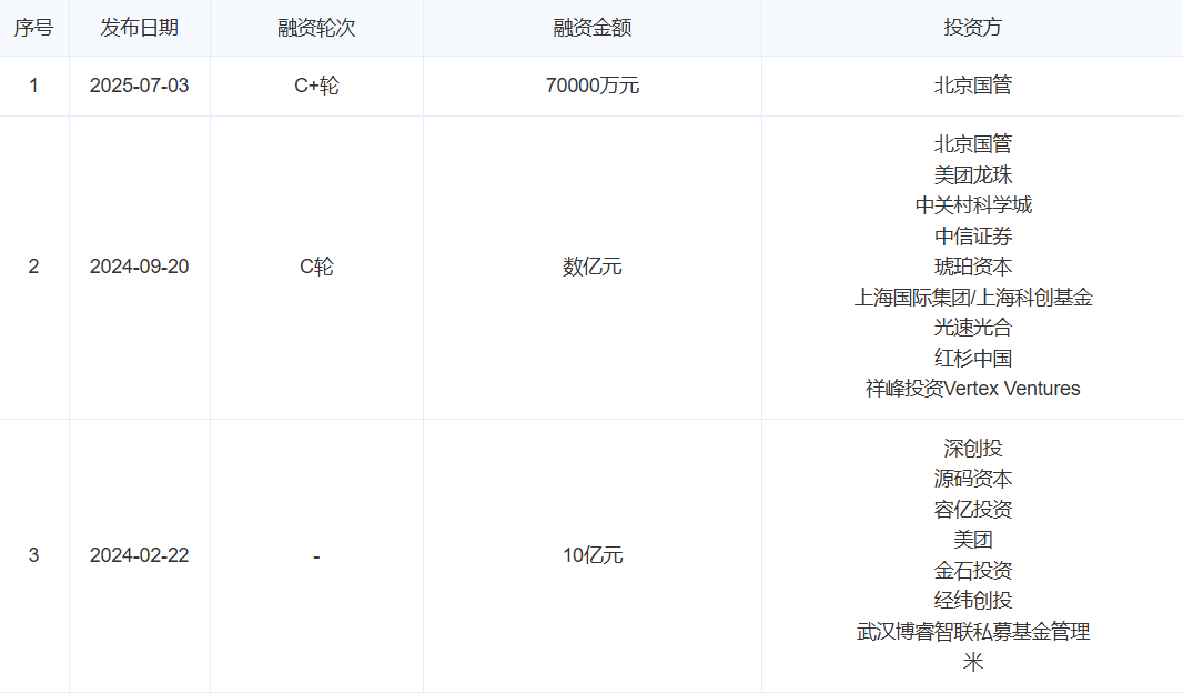 半年融资超百亿元，资本疯抢人形机器人